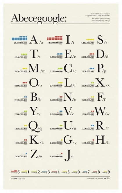 abcgoogle popularity of each letter of alphabet on google
